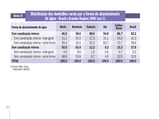 94
Distribuição dos domicílios rurais por a forma de abastecimento
de água - Brasil e Grandes Regiões 2006 (em %)
Fonte: IBGE. Pnad
Elaboração: DIEESE
Tabela 25
Forma de abastecimento de água Norte Nordeste Sudeste Sul BrasilCentro-
Oeste
Com canalização interna 46,5 36,6 88,8 94,8 86,7 62,2
Com canalização interna - rede geral 11,1 20,5 27,3 31,1 14,0 22,3
Com canalização interna - outra forma 35,4 16,1 61,5 63,7 72,7 39,9
Sem canalização interna 53,5 63,4 11,2 5,2 13,3 37,8
Sem canalização interna - rede geral 4,9 9,6 1,5 0,6 0,7 5,2
Sem canalização interna - outra forma 48,6 53,8 9,7 4,6 12,5 32,6
TOTAL 100,0 100,0 100,0 100,0 100,0 100,0
 