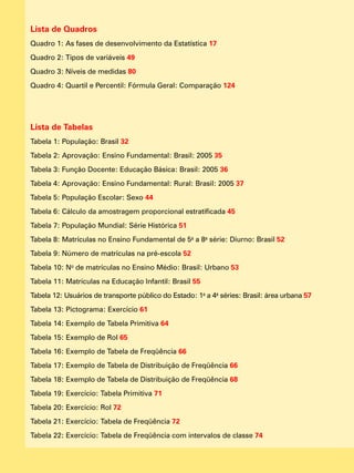 Lista de Quadros
Quadro 1: As fases de desenvolvimento da Estatística 17
Quadro 2: Tipos de variáveis 49
Quadro 3: Níveis de medidas 80
Quadro 4: Quartil e Percentil: Fórmula Geral: Comparação 124
Lista de Tabelas
Tabela 1: População: Brasil 32
Tabela 2: Aprovação: Ensino Fundamental: Brasil: 2005 35
Tabela 3: Função Docente: Educação Básica: Brasil: 2005 36
Tabela 4: Aprovação: Ensino Fundamental: Rural: Brasil: 2005 37
Tabela 5: População Escolar: Sexo 44
Tabela 6: Cálculo da amostragem proporcional estratificada 45
Tabela 7: População Mundial: Série Histórica 51
Tabela 8: Matrículas no Ensino Fundamental de 5a
a 8a
série: Diurno: Brasil 52
Tabela 9: Número de matrículas na pré-escola 52
Tabela 10: No
de matrículas no Ensino Médio: Brasil: Urbano 53
Tabela 11: Matrículas na Educação Infantil: Brasil 55
Tabela 12: Usuários de transporte público do Estado: 1a
a 4a
séries: Brasil: área urbana 57
Tabela 13: Pictograma: Exercício 61
Tabela 14: Exemplo de Tabela Primitiva 64
Tabela 15: Exemplo de Rol 65
Tabela 16: Exemplo de Tabela de Freqüência 66
Tabela 17: Exemplo de Tabela de Distribuição de Freqüência 66
Tabela 18: Exemplo de Tabela de Distribuição de Freqüência 68
Tabela 19: Exercício: Tabela Primitiva 71
Tabela 20: Exercício: Rol 72
Tabela 21: Exercício: Tabela de Freqüência 72
Tabela 22: Exercício: Tabela de Freqüência com intervalos de classe 74
 