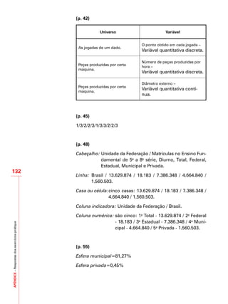 APÊNDICE–Respostasdosexercíciosprátique
132
(p. 42)
Universo Variável
As jogadas de um dado.
O ponto obtido em cada jogada –
Variável quantitativa discreta.
Peças produzidas por certa
máquina.
Número de peças produzidas por
hora –
Variável quantitativa discreta.
Peças produzidas por certa
máquina.
Diâmetro externo –
Variável quantitativa contí-
nua.
(p. 45)
1/3/2/2/3/1/3/3/2/2/3
(p. 48)
Cabeçalho: Unidade da Federação / Matrículas no Ensino Fun-
damental de 5a
a 8a
série, Diurno, Total, Federal,
Estadual, Municipal e Privada.
Linha: Brasil / 13.629.874 / 18.183 / 7.386.348 / 4.664.840 /
1.560.503.
Casa ou célula:	cinco casas: 13.629.874 / 18.183 / 7.386.348 /
4.664.840 / 1.560.503.
Coluna indicadora: Unidade da Federação / Brasil.
Coluna numérica:	são cinco: 1a
Total - 13.629.874 / 2a
Federal
- 18.183 / 3a
Estadual - 7.386.348 / 4a
Muni-
cipal - 4.664.840 / 5a
Privada - 1.560.503.
(p. 55)
Esfera municipal=81,27%
Esfera privada=0,45%
 