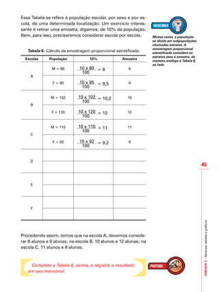 45
UNIDADE3–Variáveis,tabelasegráficos
Essa Tabela se refere à população escolar, por sexo e por es-
cola, de uma determinada localização. Um exercício interes-
sante é retirar uma amostra, digamos, de 10% da população.
Bem, para isso, precisaremos considerar escola por escola.
Tabela 6: Cálculo da amostragem proporcional estratificada
Escolas População 10% Amostra
A
M = 80 10 x 80
100
= 8 8
F = 95 10 x 95
100
= 9,5 9
B
M = 102 10 x 102
100
= 10,2 10
F = 120 10 x 120
100
= 12 12
C
M = 110 10 x 110
100
= 11 11
F = 92 10 x 92
100
= 9,2 9
D
E
F
Procedendo assim, temos que na escola A, devemos conside-
rar 8 alunos e 9 alunas; na escola B, 10 alunos e 12 alunas; na
escola C, 11 alunos e 9 alunas.
Complete a Tabela 6, acima, e registre o resultado
em seu memorial.
Muitas vezes, a população
se divide em subpopulações
chamadas estratos. A
amostragem proporcional
estratificada considera os
estratos para a amostra, de
maneira análoga à Tabela 6,
ao lado.
 