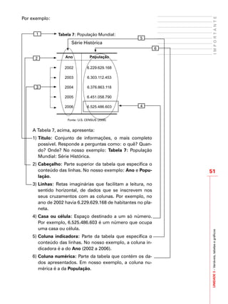 51
IMPORTANTEUNIDADE3–Variáveis,tabelasegráficos
Por exemplo:
Tabela 7: População Mundial:
Série Histórica
Ano População
2002 6.229.629.168
2003 6.303.112.453
2004 6.376.863.118
2005 6.451.058.790
2006 6.525.486.603
Fonte: U.S. CENSUS (2006)
A Tabela 7, acima, apresenta:
1)	Título: Conjunto de informações, o mais completo
possível. Responde a perguntas como: o quê? Quan-
do? Onde? No nosso exemplo: Tabela 7: População
Mundial: Série Histórica.
2)	Cabeçalho: Parte superior da tabela que especifica o
conteúdo das linhas. No nosso exemplo: Ano e Popu-
lação.
3)	Linhas: Retas imaginárias que facilitam a leitura, no
sentido horizontal, de dados que se inscrevem nos
seus cruzamentos com as colunas. Por exemplo, no
ano de 2002 havia 6.229.629.168 de habitantes no pla-
neta.
4)	Casa ou célula: Espaço destinado a um só número.
Por exemplo, 6.525.486.603 é um número que ocupa
uma casa ou célula.
5)	Coluna indicadora: Parte da tabela que especifica o
conteúdo das linhas. No nosso exemplo, a coluna in-
dicadora é a do Ano (2002 a 2006).
6)	Coluna numérica: Parte da tabela que contém os da-
dos apresentados. Em nosso exemplo, a coluna nu-
mérica é a da População.
1
2
3
4
5
6
 