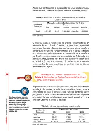 UNIDADE3–Variáveis,tabelasegráficos
52
Agora que conhecemos a constituição de uma tabela simples,
vamos estudar uma série estatística. Observe a Tabela 8, abaixo:
Tabela 8: Matrículas no Ensino Fundamental de 5a
a 8a
série:
Diurno: Brasil
Unidade da
Federação
Matrículas no Ensino Fundamental de 5a
a 8a
série
Diurno
Total Federal Estadual Municipal Privada
Brasil 13.629.874 18.183 7.386.348 4.664.840 1.560.503
Fonte: MEC/Inep
O título da tabela é “Matrículas no Ensino Fundamental de 5a
a 8a
série: Diurno: Brasil”. Observe que, pelo título, é possível
apreender diversas informações, tais como: a tabela se refere
a matrículas no Ensino Fundamental de 5a
a 8a
série; na tabela
encontraremos dados referentes ao ensino diurno; e se refere
ao Brasil como um todo, não a um estado da federação em
particular. Mas, apenas pelo título não é possível saber todo
o conteúdo (como por exemplo, não sabemos se encontra-
remos dados do sistema privado de ensino), mas ele já nos
informa muito. Agora...
Identifique os demais componentes da
Tabela 8: Matrículas no Ensino Fundamental de 5a
a 8a
série: Diurno: Brasil (acima).
Algumas vezes, é necessário apresentar em uma única tabela
a variação de valores de mais de uma variável, isto é, fazer a
conjugação de duas ou mais séries. Tabelas contendo série
geográfica e série histórica são muito comuns no campo da
educação. Vamos trabalhar com uma tabela parecida com a
anterior. Observe a Tabela 9, abaixo:
Tabela 9: Número de matrículas na pré-escola
Unidade da
Federação
Matrículas na Pré-Escola
2002 2003 2004
Acre 21.737 21.682 23.148
Alagoas 57.671 57.981 73.741
Distrito Federal 71.985 76.926 81.786
São Paulo 1.276.434 1.325.507 1.391.238
Fonte: MEC/Inep (2006)
Conjugando duas ou mais
séries em uma única tabela,
obtemos uma tabela de dupla
entrada. Em uma tabela
desse tipo ficam criadas
duas ordens de classificação:
uma horizontal (linha) e uma
vertical (coluna) (CRESPO,
1995, p. 28).
 