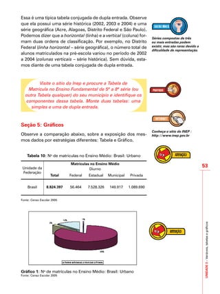 53
UNIDADE3–Variáveis,tabelasegráficos
Essa é uma típica tabela conjugada de dupla entrada. Observe
que ela possui uma série histórica (2002, 2003 e 2004) e uma
série geográfica (Acre, Alagoas, Distrito Federal e São Paulo).
Podemos dizer que a horizontal (linha) e a vertical (coluna) for-
mam duas ordens de classificação. Por exemplo, no Distrito
Federal (linha horizontal – série geográfica), o número total de
alunos matriculados na pré-escola variou no período de 2002
a 2004 (colunas verticais – série histórica). Sem dúvida, esta-
mos diante de uma tabela conjugada de dupla entrada.
Visite o sítio do Inep e procure a Tabela de
Matrícula no Ensino Fundamental de 5ª a 8ª série (ou
outra Tabela qualquer) do seu município e identifique os
componentes dessa tabela. Monte duas tabelas: uma
simples e uma de dupla entrada.
Seção 5: Gráficos
Observe a comparação abaixo, sobre a exposição dos mes-
mos dados por estratégias diferentes: Tabela e Gráfico.
Tabela 10: No
de matrículas no Ensino Médio: Brasil: Urbano
Unidade da
Federação
Matrículas no Ensino Médio
Diurno
Total Federal Estadual Municipal Privada
Brasil 8.824.397 56.464 7.528.326 149.917 1.089.690
Fonte: Censo Escolar 2005
Gráfico 1: No
de matrículas no Ensino Médio: Brasil: Urbano
Fonte: Censo Escolar 2005
Séries compostas de três
ou mais entradas podem
existir, mas são raras devido a
dificuldade de representação.
Conheça o sítio do INEP :
http://www.inep.gov.br
 