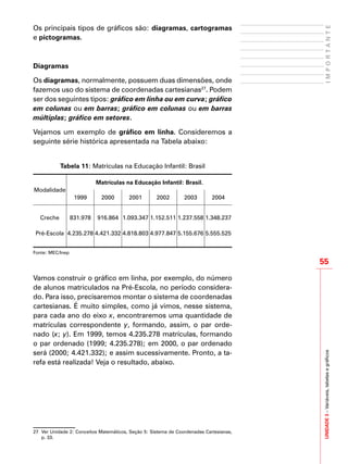 55
IMPORTANTEUNIDADE3–Variáveis,tabelasegráficos
Os principais tipos de gráficos são: diagramas, cartogramas
e pictogramas.
Diagramas
Os diagramas, normalmente, possuem duas dimensões, onde
fazemos uso do sistema de coordenadas cartesianas27
. Podem
ser dos seguintes tipos: gráfico em linha ou em curva; gráfico
em colunas ou em barras; gráfico em colunas ou em barras
múltiplas; gráfico em setores.
Vejamos um exemplo de gráfico em linha. Consideremos a
seguinte série histórica apresentada na Tabela abaixo:
Tabela 11: Matrículas na Educação Infantil: Brasil
Modalidade
Matrículas na Educação Infantil: Brasil.
1999 2000 2001 2002 2003 2004
Creche 831.978 916.864 1.093.347 1.152.511 1.237.558 1.348.237
Pré-Escola 4.235.278 4.421.332 4.818.803 4.977.847 5.155.676 5.555.525
Fonte: MEC/Inep
Vamos construir o gráfico em linha, por exemplo, do número
de alunos matriculados na Pré-Escola, no período considera-
do. Para isso, precisaremos montar o sistema de coordenadas
cartesianas. É muito simples, como já vimos, nesse sistema,
para cada ano do eixo x, encontraremos uma quantidade de
matrículas correspondente y, formando, assim, o par orde-
nado (x; y). Em 1999, temos 4.235.278 matrículas, formando
o par ordenado (1999; 4.235.278); em 2000, o par ordenado
será (2000; 4.421.332); e assim sucessivamente. Pronto, a ta-
refa está realizada! Veja o resultado, abaixo.
27	 Ver Unidade 2: Conceitos Matemáticos, Seção 5: Sistema de Coordenadas Cartesianas,
p. 33.
 