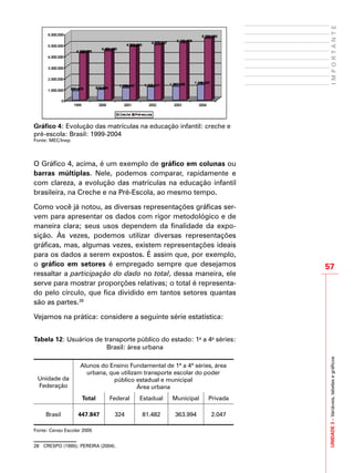 57
IMPORTANTEUNIDADE3–Variáveis,tabelasegráficos
Gráfico 4: Evolução das matrículas na educação infantil: creche e
pré-escola: Brasil: 1999-2004
Fonte: MEC/Inep
O Gráfico 4, acima, é um exemplo de gráfico em colunas ou
barras múltiplas. Nele, podemos comparar, rapidamente e
com clareza, a evolução das matrículas na educação infantil
brasileira, na Creche e na Pré-Escola, ao mesmo tempo.
Como você já notou, as diversas representações gráficas ser-
vem para apresentar os dados com rigor metodológico e de
maneira clara; seus usos dependem da finalidade da expo-
sição. Às vezes, podemos utilizar diversas representações
gráficas, mas, algumas vezes, existem representações ideais
para os dados a serem expostos. É assim que, por exemplo,
o gráfico em setores é empregado sempre que desejamos
ressaltar a participação do dado no total, dessa maneira, ele
serve para mostrar proporções relativas; o total é representa-
do pelo círculo, que fica dividido em tantos setores quantas
são as partes.28
Vejamos na prática: considere a seguinte série estatística:
Tabela 12: Usuários de transporte público do estado: 1a
a 4a
séries:
Brasil: área urbana
Unidade da
Federação
Alunos do Ensino Fundamental de 1ª a 4ª séries, área
urbana, que utilizam transporte escolar do poder
público estadual e municipal
Área urbana
Total Federal Estadual Municipal Privada
Brasil 447.847 324 81.482 363.994 2.047
Fonte: Censo Escolar 2005
28	 CRESPO (1995); PEREIRA (2004).
 