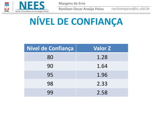 NÍVEL DE CONFIANÇA
Ranilson Oscar Araújo Paiva ranilsonpaiva@ic.ufal.br
Margens de Erro
Nível de Confiança Valor Z
80 1.28
90 1.64
95 1.96
98 2.33
99 2.58
 