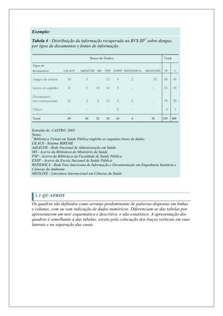 Exemplo:

Tabela 4 - Distribuição da informação recuperada na BVS-SP* sobre dengue,
por tipos de documentos e fontes de informação.




Extraído de: CASTRO, 2003
Notas:
*
  Biblioteca Virtual em Saúde Pública engloba as seguintes bases de dados:
LILACS - Sistema BIREME
AdSAÚDE - Rede Nacional de Administração em Saúde
MS - Acervo da Biblioteca do Ministério da Saúde
FSP - Acervo da Biblioteca da Faculdade de Saúde Pública
ENSP - Acervo da Escola Nacional de Saúde Pública
REPIDISCA - Rede Pan-Americana de Informação e Documentação em Engenharia Sanitária e
Ciências do Ambiente
MEDLINE - Literatura internacional em Ciências da Saúde




 3.1-QUADROS
Os quadros são definidos como arranjo predominante de palavras dispostas em linhas
e colunas, com ou sem indicação de dados numéricos. Diferenciam-se das tabelas por
apresentarem um teor esquemático e descritivo, e não estatístico. A apresentação dos
quadros é semelhante à das tabelas, exceto pela colocação dos traços verticais em suas
laterais e na separação das casas.
 