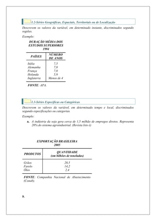 1.2-Séries Geográficas, Espaciais, Territoriais ou de Localização
Descrevem os valores da variável, em determinado instante, discriminados segundo
regiões.
Exemplo:
      DURAÇÃO MÉDIA DOS
      ESTUDOS SUPERIORES
             1994
                     NÚMERO
       PAÍSES
                     DE ANOS
     Itália             7,5
     Alemanha           7,0
     França             7,0
     Holanda            5,9
     Inglaterra      Menos de 4

     FONTE: APA.




        1.3-Séries Específicas ou Categóricas
Descrevem os valores da variável, em determinado tempo e local, discriminados
segundo especificações ou categorias.
Exemplo:
     a. A indústria da soja gera cerca de 1,5 milhão de empregos diretos. Representa
        20% do sistema agroindustrial. (Revista Isto é)




            EXPORTAÇÃO BRASILEIRA
                    2005

                           QUANTIDADE
 PRODUTOS
                       (em bilhões de toneladas)

 Grãos                            20,5
 Farelo                           14,2
 Óleo                              2,4

 FONTE: Companhia Nacional de Abastecimento
 (Conab).



b.
 