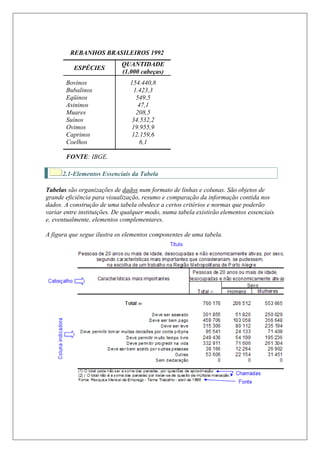 REBANHOS BRASILEIROS 1992
                            QUANTIDADE
          ESPÉCIES
                            (1.000 cabeças)
       Bovinos                  154.440,8
       Bubalinos                  1.423,3
       Eqüinos                     549,5
       Asininos                     47,1
       Muares                      208,5
       Suínos                    34.532,2
       Ovimos                    19.955,9
       Caprinos                  12.159,6
       Coelhos                       6,1

       FONTE: IBGE.

      2.1-Elementos Essenciais da Tabela

Tabelas são organizações de dados num formato de linhas e colunas. São objetos de
grande eficiência para visualização, resumo e comparação da informação contida nos
dados. A construção de uma tabela obedece a certos critérios e normas que poderão
variar entre instituições. De qualquer modo, numa tabela existirão elementos essenciais
e, eventualmente, elementos complementares.

A figura que segue ilustra os elementos componentes de uma tabela.
 