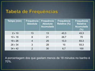 Tempo (min) Frequência
Absoluta
Frequência
Absoluta
Acumulada
Frequência
Relativa (%)
Frequência
Relativa
Acumulada
(%)
2 ⱶ 10 13 13 43,3 43,3
10 ⱶ 18 8 21 26,7 70
18 ⱶ 26 4 25 13,3 83,3
26 ⱶ 34 3 28 10 93,3
34 ⱶ 42 2 30 6,7 100
A porcentagem dos que gastam menos de 18 minutos no banho é
70%.
 