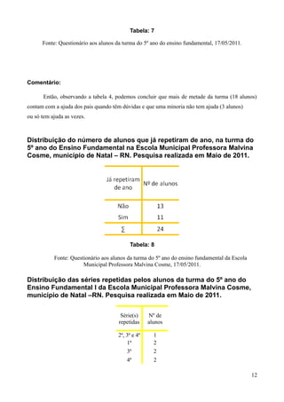 Tabela: 7
Fonte: Questionário aos alunos da turma do 5º ano do ensino fundamental, 17/05/2011.

Comentário:
Então, observando a tabela 4, podemos concluir que mais de metade da turma (18 alunos)
contam com a ajuda dos pais quando têm dúvidas e que uma minoria não tem ajuda (3 alunos)
ou só tem ajuda as vezes.

Distribuição do número de alunos que já repetiram de ano, na turma do
5º ano do Ensino Fundamental na Escola Municipal Professora Malvina
Cosme, município de Natal – RN. Pesquisa realizada em Maio de 2011.

Tabela: 8
Fonte: Questionário aos alunos da turma do 5º ano do ensino fundamental da Escola
Municipal Professora Malvina Cosme, 17/05/2011.

Distribuição das séries repetidas pelos alunos da turma do 5º ano do
Ensino Fundamental I da Escola Municipal Professora Malvina Cosme,
município de Natal –RN. Pesquisa realizada em Maio de 2011.
Série(s)
repetidas

Nº de
alunos

2ª, 3ª e 4ª
1ª
3ª

1
2
2

4ª

2
12

 