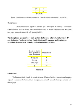 5ª

4

∑
11
Tabela: 8.1
Fonte: Questionário aos alunos da turma do 5º ano do ensino fundamental I, 17/05/2011.
Comentário:
Observando a tabela 8 pode-se perceber que a maior parte da turma (13 alunos) não
repetiu nenhuma série, no entanto, não com muita diferença, 11 alunos repetiram o ano. Destaca-se
com maior número de alunos (4) o 5º ano (tabela 8.1.).

Distribuição do que os alunos mais gostam de fazer na internet, na turma do 4º
ano do Ensino Fundamental I da Escola Municipal Professora Malvina Cosme,
município de Natal –RN. Pesquisa realizada em Maio de 2011.

O que os alunos
mais gostam de
fazer na internet

Nº de alunos

Pesquisa
Brincar

4
7

Bate-papo

13

∑

24
Tabela: 9

Comentário:
Verificando a tabela 7, mais de metade da turma (13 alunos) utiliza a internet para bate-papo
enquanto que apenas 4 alunos utilizam para pesquisa, sobrando assim 7 alunos que utilizam para
brincar/jogar.

13

 