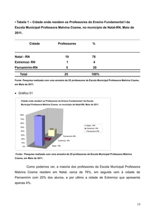 • Tabela 1 – Cidade onde residem os Professores do Ensino Fundamental I da
Escola Municipal Professora Malvina Cosme, no município de Natal-RN, Maio de
2011.
________________________________________________________________________________
Cidade

Professores

%

____________________________________________________________
Natal - RN

19

76

Extremoz- RN

1

4

Parnamirim-RN

5

20

25

100%

Total

Fonte: Pesquisa realizada com uma amostra de 25 professores da Escola Municipal Professora Malvina Cosme,
em Maio de 2011.

• Gráfico 01
Cidade onde residem os Professores do Ensino Fundamental I da Escola
Municipal Professora Malvina Cosme, no município de Natal-RN, Maio de 2011.

80%

76%

70%
60%
Natal - RN

50%

Extremoz- RN

20%

40%

Parnamirim-RN

30%

Parnamirim-RN
4%

20%

Extremoz- RN

10%
Natal - RN

0%

Fonte:: Pesquisa realizada com uma amostra de 25 professores da Escola Municipal Professora Malvina
Cosme, em Maio de 2011.

Como podemos ver, a maioria dos professores da Escola Municipal Professora
Malvina Cosme residem em Natal, cerca de 76%, em seguida vem à cidade de
Parnamirim com 20% dos alunos, e por ultimo a cidade de Extremoz que apresenta
apenas 4%.

15

 