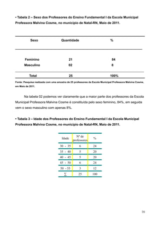 • Tabela 2 – Sexo dos Professores do Ensino Fundamental I da Escola Municipal
Professora Malvina Cosme, no município de Natal-RN, Maio de 2011.

Sexo

Quantidade

%

___________________________________________________________
Feminino

21

84

Masculino

02

8

_______________________________________________________________________________________

Total

25

100%

Fonte: Pesquisa realizada com uma amostra de 25 professores da Escola Municipal Professora Malvina Cosme,
em Maio de 2011.

Na tabela 02 podemos ver claramente que a maior parte dos professores da Escola
Municipal Professora Malvina Cosme é constituída pelo sexo feminino, 84%, em seguida
vem o sexo masculino com apenas 8%.
• Tabela 3 – Idade dos Professores do Ensino Fundamental I da Escola Municipal
Professora Malvina Cosme, no município de Natal-RN, Maio de 2011.

Idade

Nº de
professores

%

30 - 35

6

24

35 - 40

5

20

40 - 45

5

20

45 - 50

6

24

50 - 55

3

12

∑

25

100

16

 