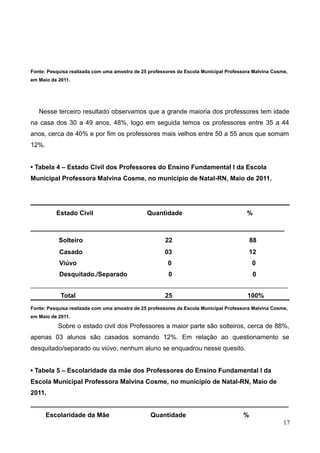 Fonte: Pesquisa realizada com uma amostra de 25 professores da Escola Municipal Professora Malvina Cosme,
em Maio de 2011.

Nesse terceiro resultado observamos que a grande maioria dos professores tem idade
na casa dos 30 a 49 anos, 48%, logo em seguida temos os professores entre 35 a 44
anos, cerca de 40% e por fim os professores mais velhos entre 50 a 55 anos que somam
12%.
• Tabela 4 – Estado Civil dos Professores do Ensino Fundamental I da Escola
Municipal Professora Malvina Cosme, no município de Natal-RN, Maio de 2011.

Estado Civil

Quantidade

%

___________________________________________________________
Solteiro

22

88

Casado

03

12

Viúvo

0

0

Desquitado./Separado

0

0

_______________________________________________________________________________________

Total

25

100%

Fonte: Pesquisa realizada com uma amostra de 25 professores da Escola Municipal Professora Malvina Cosme,
em Maio de 2011.

Sobre o estado civil dos Professores a maior parte são solteiros, cerca de 88%,
apenas 03 alunos são casados somando 12%. Em relação ao questionamento se
desquitado/separado ou viúvo, nenhum aluno se enquadrou nesse quesito.
• Tabela 5 – Escolaridade da mãe dos Professores do Ensino Fundamental I da
Escola Municipal Professora Malvina Cosme, no município de Natal-RN, Maio de
2011.
________________________________________________________________________
Escolaridade da Mãe

Quantidade

%
17

 