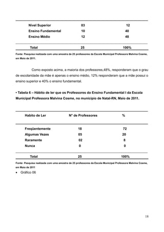 ____________________________________________________________
Nível Superior

03

12

Ensino Fundamental

10

40

Ensino Médio

12

48

_______________________________________________________________________________________

Total

25

100%

Fonte: Pesquisa realizada com uma amostra de 25 professores da Escola Municipal Professora Malvina Cosme,
em Maio de 2011.

Como exposto acima, a maioria dos professores,48%, responderam que o grau
de escolaridade da mãe é apenas o ensino médio, 12% responderam que a mãe possui o
ensino superior e 40% o ensino fundamental.
• Tabela 6 – Hábito de ler que os Professores do Ensino Fundamental I da Escola
Municipal Professora Malvina Cosme, no município de Natal-RN, Maio de 2011.
________________________________________________________________________
Habito de Ler

N° de Professores

%

____________________________________________________________
Freqüentemente

18

72

Algumas Vezes

05

20

Raramente

02

8

Nunca

0

0

_______________________________________________________________________________________

Total

25

100%

Fonte: Pesquisa realizada com uma amostra de 25 professores da Escola Municipal Professora Malvina Cosme,
em Maio de 2011

•

Gráfico 06

18

 