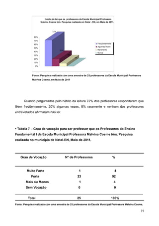 Habito de ler que os professores da Escola Municipal Professora
Malvina Cosme têm. Pesquisa realizada em Natal - RN, em Maio de 2011.

72%
80%
70%
Frequentemente

60%

Algumas Vezes

50%
40%

Raramente

20%

30%

Nunca

8%
0%

20%
10%
0%

Fonte: Pesquisa realizada com uma amostra de 25 professores da Escola Municipal Professora
Malvina Cosme, em Maio de 2011

Quando perguntados pelo hábito da leitura 72% dos professores responderam que
lêem freqüentemente, 20% algumas vezes, 8% raramente e nenhum dos professores
entrevistados afirmaram não ler.

• Tabela 7 – Grau de vocação para ser professor que os Professores do Ensino
Fundamental I da Escola Municipal Professora Malvina Cosme têm. Pesquisa
realizada no município de Natal-RN, Maio de 2011.

Grau de Vocação

N° de Professores

%

____________________________________________________________
Muito Forte

1

4

Forte

23

92

Mais ou Menos

1

4

Sem Vocação

0

0

_______________________________________________________________________________________

Total

25

100%

Fonte: Pesquisa realizada com uma amostra de 25 professores da Escola Municipal Professora Malvina Cosme,

19

 