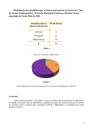 Distribuição das disciplinas que os alunos mais gostam na turma do 3º ano
do Ensino Fundamental I, da Escola Municipal Professora Malvina Cosme,
município de Natal, Maio de 2011.

Tabela: 1

Gráfico: 1
Fonte: Questionário aos alunos da turma do 3º ano do ensino fundamental, 17/05/2011

Comentário:

Após a análise da tabela 1 e do gráfico 1 pode-se verificar que na amostra de 24 alunos mais
da metade (14) gostam mais de Matemática, enquanto que menos de metade da amostra (2) gostam
de Ciências. Pode-se concluir que a disciplina preferida é Matemática e a disciplina que menos
gostam é Ciências.

4

 