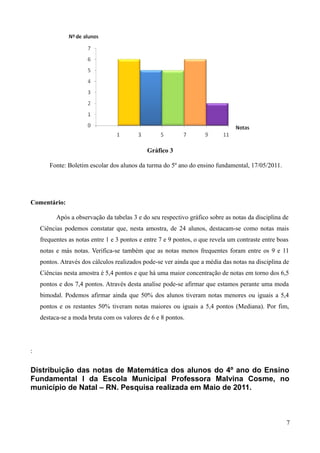 Gráfico 3
Fonte: Boletim escolar dos alunos da turma do 5º ano do ensino fundamental, 17/05/2011.

Comentário:
Após a observação da tabelas 3 e do seu respectivo gráfico sobre as notas da disciplina de
Ciências podemos constatar que, nesta amostra, de 24 alunos, destacam-se como notas mais
frequentes as notas entre 1 e 3 pontos e entre 7 e 9 pontos, o que revela um contraste entre boas
notas e más notas. Verifica-se também que as notas menos frequentes foram entre os 9 e 11
pontos. Através dos cálculos realizados pode-se ver ainda que a média das notas na disciplina de
Ciências nesta amostra é 5,4 pontos e que há uma maior concentração de notas em torno dos 6,5
pontos e dos 7,4 pontos. Através desta analise pode-se afirmar que estamos perante uma moda
bimodal. Podemos afirmar ainda que 50% dos alunos tiveram notas menores ou iguais a 5,4
pontos e os restantes 50% tiveram notas maiores ou iguais a 5,4 pontos (Mediana). Por fim,
destaca-se a moda bruta com os valores de 6 e 8 pontos.

:

Distribuição das notas de Matemática dos alunos do 4º ano do Ensino
Fundamental I da Escola Municipal Professora Malvina Cosme, no
município de Natal – RN. Pesquisa realizada em Maio de 2011.

7

 