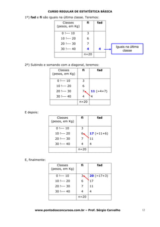 CURSO REGULAR DE ESTATÍSTICA BÁSICA

1º) fad e fi são iguais na última classe. Teremos:
                         Classes            fi        fad
                     (pesos, em Kg)

                         0 !--- 10          3
                        10 !--- 20          6
                        20 !--- 30          7
                                                              Iguais na última
                        30 !--- 40          4         4
                                                                   classe
                                           n=20


2º) Subindo e somando com a diagonal, teremos:
                       Classes         fi             fad
                   (pesos, em Kg)

                      0 !--- 10        3
                     10 !--- 20        6
                     20 !--- 30        7         11 (=4+7)
                     30 !--- 40        4         4
                                     n=20


E depois:
                      Classes         fi              fad
                  (pesos, em Kg)

                     0 !--- 10        3
                    10 !--- 20        6          17 (=11+6)
                    20 !--- 30        7          11
                    30 !--- 40        4          4
                                     n=20


E, finalmente:
                      Classes         fi              fad
                  (pesos, em Kg)

                     0 !--- 10        3          20 (=17+3)
                    10 !--- 20        6          17
                    20 !--- 30        7          11
                    30 !--- 40        4          4
                                     n=20



      www.pontodosconcursos.com.br – Prof. Sérgio Carvalho                       12
 