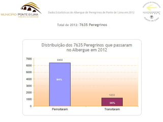 Estatísticas do Albergue de Peregrinos de Ponte de Lima - ano de 2012
