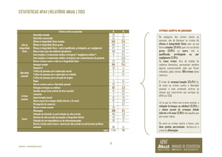 ESTATISTICAS APAV | RELATÓRIO ANUAL | 2013 
9 
©APAV | FEVEREIRO 2014 
crimes contra as pessoas 
Crimes contra as pessoas N % 
vida ou 
integridade 
física 
Homicídio tentado 29 1,1 
Homicídio consumado 55 2,2 
Ofensa à integridade física simples 545 21,4 
Ofensa à integridade física grave 100 3,9 
Ofensa à integridade física - outra (qualificada, privilegiada, por negligência) 67 2,6 
Maus tratos (que não violência doméstica) 168 6,6 
Intervenções e tratamentos médico-cirúrgicos ("negligência médica") 9 0,4 
Intervenções e tratamentos médico-cirúrgicos sem consentimento do paciente 1 0,04 
Outros crimes contra a vida ou a integridade física 23 0,9 
liberdade 
pessoal 
Ameaça/coação 614 24,1 
Sequestro 29 1,1 
Tráfico de pessoas para exploração sexual 3 O,1 
Tráfico de pessoas para exploração no trabalho 3 0,1 
Tráfico de pessoas para extração de órgãos -- -- 
Rapto 3 0,1 
Outros crimes contra a liberdade pessoal 29 1,1 
crimes 
sexuais 
Violação (crianças ou adultos) 83 3,3 
Assédio sexual (com prática de atos sexuais) 24 0,9 
Lenocínio 5 0,2 
Importunação sexual 45 1,8 
Abuso sexual de crianças (idade inferior a 14 anos) 70 2,8 
Pornografia de menores 5 0,2 
Outros crimes sexuais 26 1 
honra 
Difamação 308 12,1 
Violação de domicílio ou perturbação da vida privada 150 5,9 
Devassa da vida privada/gravações e fotografias ilícitas 40 1,6 
Violação de correspondência ou de telecomunicações 30 1,2 
Outros crimes contra honra, reserva da vida privada ou outros bens jurídicos 
pessoais 80 3,1 
total 2.544 100 
Na categoria dos crimes contra as 
pessoas, são de destacar os crimes de 
ofensa à integridade física quer na sua 
forma simples (21.4%) quer na sua forma 
grave (3.9%) ou outra, isto é, 
qualificada, privilegiada ou por 
negligência (2.6%). 
Os maus tratos, fora do âmbito da 
violência doméstica, apresentam também 
alguma expressividade, pelo que foram 
relatados, pelas vítimas, 168 crimes desta 
natureza. 
O crime de ameaça/coação (24,1%) foi, 
de entre os crimes contra a liberdade 
pessoal, o mais praticado contras as 
vítimas que recorreram aos serviços da 
APAV em 2013. 
Já no que se refere aos crimes sexuais, a 
violação (crianças ou adultos) (3,3%) e 
o abuso sexual de crianças (idade 
inferior a 14 anos (2,8%) são aqueles que 
têm maior relevo. 
De entre os crimes contra a honra, com 
doze pontos percentuais, destaca-se o 
crime de difamação. 
 