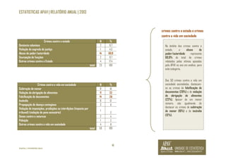 ESTATISTICAS APAV | RELATÓRIO ANUAL | 2013 
10 
©APAV | FEVEREIRO 2014 
crimes contra o estado e crimes 
contra a vida em sociedade 
Crimes contra o estado N % 
Denúncia caluniosa 2 8,7 
Violação do segredo de justiça 1 4,3 
Abuso de poder/autoridade 14 60,9 
Usurpação de funções 2 8,7 
Outros crimes contra o Estado 4 17,4 
total 23 100 
Crimes contra a vida em sociedade N % 
Subtração de menor 8 16 
Violação da obrigação de alimentos 11 22 
Falsificação de documentos 14 28 
Incêndio 6 12 
Propagação de doença contagiosa 3 6 
Violação de imposições, proibições ou interdições (imposto por 
1 
tribunal) (violação de pena acessória) 
2 
Danos contra a natureza 2 4 
Poluição 1 2 
Outros crimes contra a vida em sociedade 4 8 
total 50 100 
No âmbito dos crimes contra o 
estado, o abuso de 
poder/autoridade representa 
60,9% do total de crimes 
relatados pelas vítimas apoiadas 
pela APAV no ano em análise, para 
esta categoria. 
Dos 50 crimes contra a vida em 
sociedade assinalados, destacam-se 
os crimes de falsificação de 
documentos (28%) e de violação 
da obrigação de alimentos 
(22%). Apesar de em menor 
número, são igualmente de 
destacar os crimes de subtração 
de menor (16%) e de incêndio 
(12%). 
 
