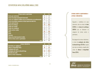 ESTATISTICAS APAV | RELATÓRIO ANUAL | 2013 
11 
©APAV | FEVEREIRO 2014 
crimes contra o património e 
crimes rodoviários 
Crimes contra o património N % 
Furto: por carteirista 8 1,9 
Furto: de veículo automóvel/motorizado 10 2,3 
Furto: em residência/edifício com arrombamento ou escalonamento 24 5,6 
Furto: de produtos expostos em loja/supermercado/etc. 1 0,2 
Furto: outros furtos 38 8,8 
Abuso de confiança 73 16,9 
Roubo: por esticão 3 0,7 
Roubo: em residência 20 4,6 
Roubo: outros roubos 22 5,1 
Dano 94 21,8 
Burla 63 14,6 
Extorsão 32 7,4 
Abuso de cartão bancário/crédito 26 6 
Outros crimes contra o património 17 3,9 
total 431 100 
crimes rodoviários N % 
Homicídio por negligência 3 7,5 
Ofensa à integridade física 10 25 
Condução sem carta 7 17,5 
Condução sob efeito do álcool/droga 15 37,5 
Omissão de auxílio 1 2,5 
Outros crimes rodoviários 4 10 
total 40 100 
Seguindo a tendência de anos 
anteriores, são os crimes de dano 
(21,8%) e de abuso de confiança 
(16,9%) que se destacam na 
categoria de crimes contra o 
património. 
Na categoria de crimes rodoviários, 
o crime de condução sob efeito 
do álcool/droga (37,5%) é aquele 
que mais se evidencia, seguido pelo 
crime de ofensa à integridade 
física (25%) 
 