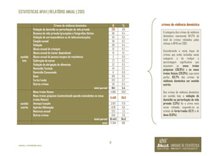 ESTATISTICAS APAV | RELATÓRIO ANUAL | 2013 
12 
©APAV | FEVEREIRO 2014 
crimes de violência doméstica 
Crimes de violência doméstica N % 
sentido 
lato 
Violação de domicílio ou perturbação da vida privada 231 1,3 
Devassa da vida privada/gravações e fotografias ilícitas 66 0,4 
Violação de correspondência ou de telecomunicações 94 0,5 
Coação sexual 36 0,2 
Violação 68 0,4 
Abuso sexual de crianças 32 0,2 
Abuso sexual de menor dependente 13 0,1 
Abuso sexual de pessoa incapaz de resistência 3 0,0 
Subtração de menor 27 0,2 
Violação da obrigação de alimentos 52 0,3 
Homicídio Tentado 34 0,2 
Homicídio Consumado 6 0,0 
Dano 109 0,6 
Furto/roubo 120 0,7 
Outros crimes 50 0,3 
total parcial 941 5,4 
sentido 
estrito 
Maus tratos físicos 4.684 26,9 
Maus tratos psíquicos (automatizado quando assinalados os maus 
tratos físicos) 
6.403 36,8 
Ameaça/coação 3.107 17,9 
Injúrias/difamação 1.670 9,6 
Natureza sexual 223 1,3 
Outros crimes 356 2,0 
total parcial 16.443 94,6 
total 17.384 100 
A categoria dos crimes de violência 
doméstica representa 84,2% do 
total de crimes relatados pelas 
vítimas à APAV em 2013. 
Considerando o vasto leque de 
crimes que estão incluídos nesta 
categoria, é de realçar a 
percentagem significativa que 
assumem os maus tratos 
psíquicos (36,8%) e os maus 
tratos físicos (26,9%), cuja soma 
perfaz 63,7% dos crimes de 
violência doméstica em sentido 
estrito. 
Dos crimes de violência doméstica 
em sentido lato, a violação de 
domicílio ou perturbação da vida 
privada (1,3%) foi o crime mais 
vezes relatado, seguindo-se os 
crimes de furto/roubo (0,7) e de 
dano (0,6%). 
 