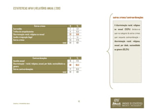 ESTATISTICAS APAV | RELATÓRIO ANUAL | 2013 
13 
©APAV | FEVEREIRO 2014 
outros crimes/contraordenações 
Outros crimes N % 
Escravidão 2 2,9 
Tráfico de estupefacientes 11 15,9 
Discriminação racial, religiosa ou sexual 22 31,9 
Auxílio à imigração ilegal 1 1,4 
Outros crimes 33 47,8 
total 69 100 
Contraordenações N % 
Assédio sexual 18 17,8 
Discriminação - racial, religiosa, sexual, por idade, nacionalidade ou 
género 
66 65,3 
Outras contraordenações 17 16,8 
total 101 100 
A discriminação racial, religiosa 
ou sexual (31,9%) destaca-se 
quer na categoria de outros crimes 
quer enquanto contraordenação – 
discriminação racial, religiosa, 
sexual, por idade, nacionalidade 
ou género (65,3%) 
 