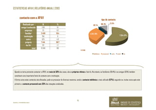ESTATISTICAS APAV | RELATÓRIO ANUAL | 2013 
15 
contacto com a APAV 
Realizado por N % 
amigo/conhecido 1.156 9,1 
empresa 25 0,2 
familiar 2.450 19,4 
instituição 758 6 
outro 625 4,9 
próprio 7.414 58,7 
ñs/ñr 212 1,7 
©APAV | FEVEREIRO 2014 
total 12.640 100 
7.324; 57% 
107; 1% 
4.252; 33% 
tipo de contacto 
1181; 9% 21; 0% 
telefónico presencial carta email fax 
N: 12.885 
Quando se torna premente contactar a APAV, em mais de 50% dos casos, são as próprias vítimas a fazê-lo. No entanto, os familiares (19,4%) e os amigos (9,1%) também 
constituem uma importante fonte de contacto com a instituição. 
A forma como estes contactos são efetuados, pode-se processar de diversas maneiras, sendo o contacto telefónico o mais utilizado (57%), seguindo-se, muitas vezes após este 
primeiro, o contacto presencial com 33% das situações sinalizadas. 
 