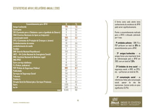 ESTATISTICAS APAV | RELATÓRIO ANUAL | 2013 
Amigo/conhecido 778 7,6 
Autarquias 59 0,6 
CIG (Comissão para a Cidadania e para a Igualdade de Género) 6 0,1 
CNAI (Centros Nacionais de Apoio ao Imigrante) 14 0,1 
comunicação social 333 3,2 
CPCJ (Comissões de Proteção de Crianças e Jovens) 107 1 
Estabelecimentos de ensino 59 0,6 
estabelecimento de saúde 243 2,4 
Familiar 12 0,1 
GNR (Guarda Nacional Republicana) 243 2,4 
LNES – 144 (Linha Nacional de Emergência Social) 42 0,4 
INML (Instituto Nacional de Medicina Legal) 23 0,2 
ONG/IPSS 72 0,7 
Outro serviço telefónico 16 0,2 
PJ (Polícia Judiciária) 83 0,8 
PSP (Polícia de Segurança Pública) 692 6,7 
Publicidade 137 1,3 
Serviços de Segurança Social 245 2,4 
Tribunais 145 1,4 
Vizinho/a 118 1,1 
Direção Geral de Reinserção e Serviços Prisionais 35 0,3 
Outro 1.029 10 
ñs/ñr 5.812 56,4 
16 
Encaminhamento para APAV N % 
©APAV | FEVEREIRO 2014 
total 10.303 100 
A forma como cada utente toma 
conhecimento da existência da APAV 
pode variar significativamente. 
Porém, o encaminhamento realizado 
para a APAV é efetuado sobretudo 
por 4 vias: 
- 1º entidades policiais – GNR, PJ e 
PSP perfazem um total de 10% de 
encaminhamentos para a APAV; 
- 2º amigos/conhecidos – os 
amigos foram uma importante fonte 
de referenciação para a APAV em 
2013, com um total de 7,6%; 
- 3º Entidades da área social – a 
segurança social, o LNES, as CPCJ, 
etc. – perfizeram um total de 5%; 
- 4º comunicação social – as 
referências feitas pela comunicação 
social, apesar de não tão 
expressivas, tiveram ainda um peso 
significativo (3,2%). 
 