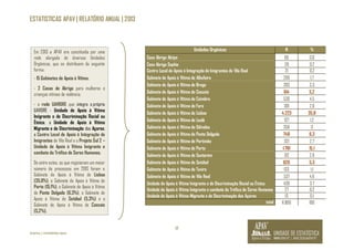 ESTATISTICAS APAV | RELATÓRIO ANUAL | 2013 
17 
©APAV | FEVEREIRO 2014 
Unidades Orgânicas N % 
Casa Abrigo Alcipe 66 0,6 
Casa Abrigo Sophia 28 0,2 
Centro Local de Apoio à Integração de Imigrantes de Vila Real 21 0,2 
Gabinete de Apoio à Vítima de Albufeira 200 1,7 
Gabinete de Apoio à Vítima de Braga 393 3,3 
Gabinete de Apoio à Vítima de Cascais 614 5,2 
Gabinete de Apoio à Vítima de Coimbra 530 4,5 
Gabinete de Apoio à Vítima de Faro 301 2,6 
Gabinete de Apoio à Vítima de Lisboa 4.223 35,8 
Gabinete de Apoio à Vítima de Loulé 137 1,2 
Gabinete de Apoio à Vítima de Odivelas 356 3 
Gabinete de Apoio à Vítima de Ponta Delgada 748 6,3 
Gabinete de Apoio à Vítima de Portimão 321 2,7 
Gabinete de Apoio à Vítima de Porto 1.781 15,1 
Gabinete de Apoio à Vítima de Santarém 312 2,6 
Gabinete de Apoio à Vítima de Setúbal 620 5,3 
Gabinete de Apoio à Vítima de Tavira 133 1,1 
Gabinete de Apoio à Vítima de Vila Real 537 4,6 
Unidade de Apoio à Vítima Imigrante e de Discriminação Racial ou Étnica 439 3,7 
Unidade de Apoio à Vítima Imigrante e combate do Tráfico de Seres Humanos 27 0,2 
Unidade de Apoio à Vítima Migrante e de Discriminação dos Açores 13 0,1 
total 11.800 100 
Em 2013 a APAV era constituída por uma 
rede alargada de diversas Unidades 
Orgânicas, que se distribuem da seguinte 
forma: 
- 15 Gabinetes de Apoio à Vítima; 
- 2 Casas de Abrigo para mulheres e 
crianças vítimas de violência; 
- a rede UAVIDRE que integra a própria 
UAVIDRE - Unidade de Apoio à Vitima 
Imigrante e de Discriminação Racial ou 
Étnica; a Unidade de Apoio à Vítima 
Migrante e de Discriminação dos Açores; 
o Centro Local de Apoio à Integração de 
Imigrantes de Vila Real e o Projeto Sul 2 – 
Unidade de Apoio à Vítima Imigrante e 
combate do Tráfico de Seres Humanos. 
De entre estes, os que registaram um maior 
número de processos em 2013 foram o 
Gabinete de Apoio à Vítima de Lisboa 
(35,8%), o Gabinete de Apoio à Vítima de 
Porto (15,1%), o Gabinete de Apoio à Vítima 
de Ponta Delgada (6,3%), o Gabinete de 
Apoio à Vítima de Setúbal (5,3%) e o 
Gabinete de Apoio à Vítima de Cascais 
(5,2%). 
 