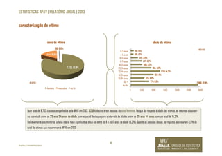 ESTATISTICAS APAV | RELATÓRIO ANUAL | 2013 
sexo da vítima 
56; 0,6% 
Num total de 8.733 casos acompanhados pela APAV em 2013, 82,8% destes eram pessoas do sexo feminino. No que diz respeito à idade das vítimas, as mesmas situavam-se 
sobretudo entre os 25 e os 54 anos de idade, com especial destaque para o intervalo de idades entre os 35 e os 44 anos, com um total de 14,2%. 
Relativamente aos menores, a faixa etária mais significativa situa-se entre os 11 e os 17 anos de idade (5,2%). Quanto às pessoas idosas, os registos assinalaram 8,9% do 
total de vítimas que recorreram à APAV em 2013. 
18 
caracterização da vítima 
©APAV | FEVEREIRO 2014 
7.233; 82,8% 
1.444; 16,5% 
feminino masculino ñs/ñr 
N: 8.733 
0 500 1000 1500 2000 2500 3000 
0-3 anos 
4-5 anos 
6-10 anos 
11-17 anos 
18-24 anos 
25-34 anos 
35-44 anos 
45-54 anos 
55-64 anos 
65 + 
ñs/ñr 
115; 1,3% 
105; 1,2% 
297; 3,4% 
457; 5,2% 
480; 5,5% 
864; 9,9% 
1.241; 14,2% 
957; 11% 
575; 6,6% 
774; 8,9% 
2.868; 32,8% 
idade da vítima 
N: 8.733 
 