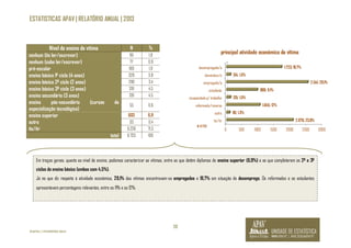 ESTATISTICAS APAV | RELATÓRIO ANUAL | 2013 
20 
Nível de ensino da vítima N % 
nenhum (ñs ler/escrever) 161 1,8 
nenhum (sabe ler/escrever) 77 0,9 
pré-escolar 169 1,9 
ensino básico 1º ciclo (4 anos) 328 3,8 
ensino básico 2º ciclo (2 anos) 299 3,4 
ensino básico 3º ciclo (3 anos) 391 4,5 
ensino secundário (3 anos) 391 4,5 
ensino pós-secundário (cursos de 
especialização tecnológica) 
©APAV | FEVEREIRO 2014 
55 0,6 
ensino superior 603 6,9 
outro 33 0,4 
ñs/ñr 6.226 71,3 
total 8.733 100 
principal atividade económica da vítima 
1.723; 19,7% 
134; 1,5% 
2.541; 29,1% 
969; 11,1% 
135; 1,5% 
1.045; 12% 
110; 1,3% 
2.076; 23,8% 
0 500 1000 1500 2000 2500 3000 
desempregado/a 
doméstico/a 
empregado/a 
estudante 
incapacitado p/ trabalho 
reformado/reserva 
outro 
ñs/ñr 
N: 8.733 
Em traços gerais, quanto ao nível de ensino, podemos caracterizar as vítimas, entre as que detêm diplomas de ensino superior (6,9%) e as que completaram os 2º e 3º 
ciclos do ensino básico (ambos com 4,5%). 
Já no que diz respeito à atividade económica, 29,1% das vítimas encontravam-se empregadas e 19,7% em situação de desemprego. Os reformados e os estudantes 
apresentavam percentagens relevantes, entre os 11% e os 12%. 
 