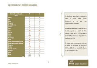 ESTATISTICAS APAV | RELATÓRIO ANUAL | 2013 
21 
Distrito de residência da 
vítima 
©APAV | FEVEREIRO 2014 
N % 
Aveiro 155 1,8 
Beja 21 0,2 
Braga 315 3,6 
Bragança 45 0,5 
Castelo Branco 33 0,4 
Coimbra 269 3,1 
Évora 32 0,4 
Faro 753 8,6 
Guarda 26 0,3 
Leiria 131 1,5 
Lisboa 1.719 19,7 
Portalegre 29 0,3 
Porto 910 10,4 
Região Autónoma dos Açores 537 6,1 
Região Autónoma da Madeira 38 0,4 
Santarém 291 3,3 
Setúbal 640 7,3 
Viana do Castelo 37 0,4 
Vila Real 274 3,1 
Viseu 100 1,1 
Ñs/ñr 2378 27,2 
total 8.733 100 
Na distribuição geográfica da residência da 
vítima, os grandes centros urbanos 
demonstram ser os locais mais 
significativamente assinalados. 
A cidade com maior registo é Lisboa com 19,7% 
do total, seguindo-se a cidade do Porto 
(10,4%), a cidade de Faro (8,6%), a cidade de 
Setúbal (7,3%) e finalmente a Região Autónoma 
dos Açores com 6,1%. 
As cidades menos representativas, em termos 
de vítimas que recorreram aos serviços da 
APAV em 2013, foram Beja (0,2%), Guarda 
(0,3%) e Portalegre (0,3%). 
 