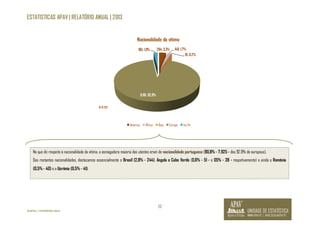 ESTATISTICAS APAV | RELATÓRIO ANUAL | 2013 
Nacionalidade da vítima 
22 
©APAV | FEVEREIRO 2014 
284; 3,3% 149; 1,7% 
19; 0,2% 
165; 1,9% 
8.116; 92,9% 
América África Ásia Europa ñs/ñr 
N: 8.733 
No que diz respeito à nacionalidade da vítima, a esmagadora maioria das utentes eram de nacionalidade portuguesa (90,8% - 7.925 - dos 92,9% de europeus). 
Das restantes nacionalidades, destacamos essencialmente o Brasil (2,8% - 244), Angola e Cabo Verde (0,6% - 51 - e 05% - 39 - respetivamente) e ainda a Roménia 
(0,5% - 40) e a Ucrânia (0,5% - 41). 
 