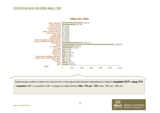 ESTATISTICAS APAV | RELATÓRIO ANUAL | 2013 
relação com a vítima 
Quando passamos a analisar as relações entre o autor do crime e a vítima, algumas delas sobressaem, designadamente as relações de conjugalidade (30,7% - cônjuge; 12,3% 
- companheiro; 6,9% - ex-companheiro e 5,5% - ex-cônjuge) e as relações familiares (filhos – 12%; pais – 7,9%; irmãos – 1,6%; avós – 0,6%, etc.). 
23 
©APAV | FEVEREIRO 2014 
0 500 1000 1500 2000 2500 3000 
A vítima é filho/filha 
A vítima é pai/mãe 
A vítima é avô/avó 
A vítima é genro/nora 
A vítima é neto/neta 
A vítima é padrasto/madrasta 
A vítima é sogro/sogra 
Amigo/amiga 
Colega de escola 
Colega de trabalho 
A vítima é prestador serviços/fornecedor 
A vítima é trabalhadora de entidade patronal 
Companheiro/a 
Cônjuge 
Ex-companheiro/a 
Ex-conjuge 
Conhecido/a 
Namorado/a 
Ex-namorado/a 
Irmão/irmã 
Nenhuma (autor identificável pela vítima) 
Nenhuma (autor ñ identificável pela vítima) 
Outro familiar 
Vizinho/a 
Outra 
Ñs/ñr 
1.050; 12% 
687; 7,9% 
51; 0,6% 
25; 0,3% 
30; 0,3% 
23; 0,3% 
44; 0,5% 
32; 0,4% 
40; 0,5% 
29; 0,3% 
17; 0,2% 
40; 0,5% 
1.077; 12,3% 
2.680; 30,7% 
596; 6,8%) 
477; 5,5% 
142; 1,6% 
127; 1,5% 
238; 2,7% 
144; 1,6% 
214; 2,5% 
112; 1,3% 
117; 1,3% 
144; 1,6% 
272; 3,1% 
325; 3,7% 
N: 8733 
 