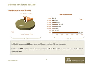 ESTATISTICAS APAV | RELATÓRIO ANUAL | 2013 
sexo do autor do crime 
334; 3,7% 
Em 2013, a APAV registou um total de 8.982 autores de crime, mais 249 autores de crime face às 8.733 vítimas diretas apoiadas. 
Deste total apurado, 82,3% eram do sexo masculino e idades compreendidas entre os 25 e os 64 anos de idade, com especial destaque para o intervalo de idades dos 
35 aos 44 anos (12,8%). 
24 
caracterização do autor do crime 
©APAV | FEVEREIRO 2014 
1.257; 14% 
7.391; 82,3% 
feminino masculino ñs/ñr 
N:8.982 
0 1000 2000 3000 4000 5000 6000 
11-17 anos 
18-24 anos 
25-34 anos 
35-44 anos 
45-54 anos 
55-64 anos 
65 + 
ñs/ñr 
91; 1% 
275; 3% 
687; 7,7% 
1152; 12,8% 
851; 9,5% 
450; 5% 
374; 4,2% 
5102; 56,8% 
idade do autor do crime 
N: 8982 
 