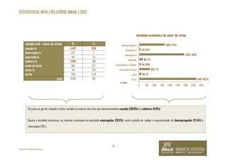 ESTATISTICAS APAV | RELATÓRIO ANUAL | 2013 
25 
estado civil - autor do crime N % 
casado/a 3.487 38,8 
divorciado/a 625 7 
separado/a 481 5,4 
solteiro/a 1.038 11,6 
união de facto 964 10,7 
viúvo/a 68 0,8 
ñs/ñr 2319 25,8 
©APAV | FEVEREIRO 2014 
total 8.982 100 
0 500 1000 1500 2000 2500 3000 3500 4000 
desempregado/a 
doméstico/a 
empregado/a 
estudante 
incapacitado p/ trabalho 
reformado/reserva 
outro 
ñs/ñr 
1.565; 17,4% 
23; 0,3% 
2.827; 31,5% 
181; 2% 
54; 0,6% 
632; 7% 
89; 1% 
3.611; 40,2% 
atividade económica do autor do crime 
N: 8.982 
Tal como no que diz respeito à vítima, também os autores de crime são maioritariamente casados (38,8%) ou solteiros (11,6%). 
Quanto à atividade económica, os mesmos encontram-se sobretudo empregados (31,5%), sendo contudo de realçar a expressividade de desempregados (17,4%) e 
reformados (7% ). 
 