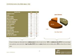 ESTATISTICAS APAV | RELATÓRIO ANUAL | 2013 
27 
local do crime N % 
residência comum 5.507 54,1 
escola 109 1,1 
local de trabalho 338 3,3 
lugar/via pública 1.041 10,2 
instituição de acolhimento 25 0,2 
loja/centro comercial 46 0,5 
transportes públicos 13 0,1 
viatura automóvel 88 0,9 
outro local 289 2,8 
outras instituições 8 0,1 
outra residência 95 0,9 
unidade de saúde 23 0,2 
residência do autor do crime 352 3,5 
residência vítima 1.340 13,2 
não sabe/não responde 910 8,9 
©APAV | FEVEREIRO 2014 
Total 10.184 100 
39,2; 39% 
16,9; 17% 
43,9; 44% 
queixa/denúncia 
sim não ñs/ñr 
N: 8.982 
Os locais de vitimação mais referenciados foram a residência comum (da vítima e do autor do crime – 54,1%) e a residência da vítima (13,2%). Com uma percentagem 
menos significativa, importa ainda referir o lugar/via pública (10,2%). Quanto às queixas efetuadas junto das entidades policiais, 39% das vítimas afirma ter efetuado 
queixa. 
 