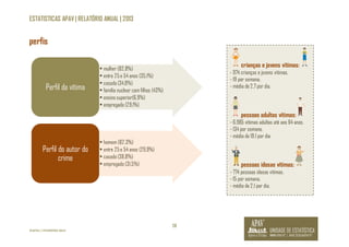 ESTATISTICAS APAV | RELATÓRIO ANUAL | 2013 
28 
perfis 
©APAV | FEVEREIRO 2014 
crianças e jovens vítimas: 
- 974 crianças e jovens vítimas, 
- 19 por semana, 
- média de 2,7 por dia. 
pessoas adultas vítimas: 
- 6.985 vítimas adultas até aos 64 anos, 
- 134 por semana, 
- média de 19,1 por dia. 
pessoas idosas vítimas: 
- 774 pessoas idosas vítimas, 
- 15 por semana, 
- média de 2,1 por dia. 
• mulher (82,8%) 
• entre 25 e 54 anos (35,1%) 
• casada (34,8%) 
• família nuclear com filhos (43%) 
• ensino superior(6,9%) 
• empregada (29,1%) 
Perfil da vítima 
• homem (82,3%) 
• entre 25 e 54 anos (29,9%) 
• casado (38,8%) 
• empregado (31,5%) 
Perfil do autor do 
crime 
 