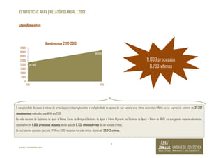 ESTATISTICAS APAV | RELATÓRIO ANUAL | 2013 
7 
Atendimentos 
22.747 
40000 
35000 
30000 
25000 
20000 
15000 
10000 
5000 
©APAV | FEVEREIRO 2014 
37.222 
0 
Atendimentos 2012-2013 
2012 2013 
11.800 processos 
8.733 vítimas 
A complexidade do apoio à vítima, da articulação e integração entre a multiplicidade de apoios de que carece uma vítima de crime refletiu-se no expressivo número de 37.222 
atendimentos realizados pela APAV em 2013. 
Na rede nacional de Gabinetes de Apoio à Vítima, Casas de Abrigo e Unidades de Apoio à Vítima Migrante, os Técnicos de Apoio à Vítima da APAV, na sua grande maioria voluntários, 
desenvolveram 11.800 processos de apoio, tendo apoiado 8.733 vítimas diretas de um ou mais crimes. 
Os (as) utentes apoiados (as) pela APAV em 2013 relataram ter sido vítimas diretas de 20.642 crimes. 
 