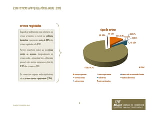 ESTATISTICAS APAV | RELATÓRIO ANUAL | 2013 
8 
crimes registados 
Seguindo a tendência de anos anteriores, os 
crimes praticados no âmbito da violência 
doméstica, representam mais de 80% dos 
crimes registados pela APAV. 
Porém é importante realçar que os crimes 
contra as pessoas, designadamente os 
crimes contra a integridade física e liberdade 
pessoal, entre outros, somaram um total de 
12,3% dos crimes em 2013. 
Os crimes com registos ainda significativos 
são os crimes contra o património (2,1%). 
©APAV | FEVEREIRO 2014 
2544; 12,3% 
50; 0,2% 
431; 2,1% 
23; 0,1% 
40; 0,2% 
17.384; 84,2% 
tipo de crime 
69; 0,3% 
101; 0,5% 
N: 20.642 
contra as pessoas contra o património contra vida em sociedade/estado 
contra o estado rodoviários violência doméstica 
outros crimes contra ordenações 
 