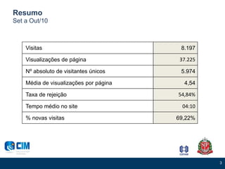 3
Resumo
Set a Out/10
Visitas 8.197
Visualizações de página 37.225
Nº absoluto de visitantes únicos 5.974
Média de visualizações por página 4,54
Taxa de rejeição 54,84%
Tempo médio no site 04:10
% novas visitas 69,22%
 