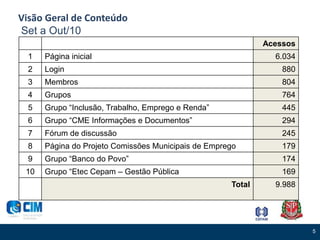 5
Visão Geral de Conteúdo
Set a Out/10
Acessos
1 Página inicial 6.034
2 Login 880
3 Membros 804
4 Grupos 764
5 Grupo “Inclusão, Trabalho, Emprego e Renda” 445
6 Grupo “CME Informações e Documentos” 294
7 Fórum de discussão 245
8 Página do Projeto Comissões Municipais de Emprego 179
9 Grupo “Banco do Povo” 174
10 Grupo “Etec Cepam – Gestão Pública 169
Total 9.988
 
