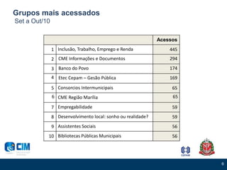 6
Grupos mais acessados
Set a Out/10
Acessos
1 Inclusão, Trabalho, Emprego e Renda 445
2 CME Informações e Documentos 294
3 Banco do Povo 174
4 Etec Cepam – Gesão Pública 169
5 Consorcios Intermunicipais 65
6 CME Região Marília 65
7 Empregabilidade 59
8 Desenvolvimento local: sonho ou realidade? 59
9 Assistentes Sociais 56
10 Bibliotecas Públicas Municipais 56
 