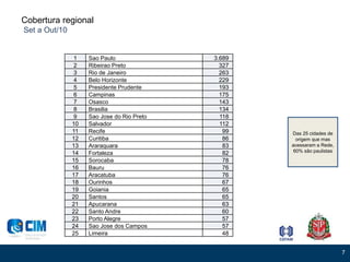 7
1 Sao Paulo 3.689
2 Ribeirao Preto 327
3 Rio de Janeiro 263
4 Belo Horizonte 229
5 Presidente Prudente 193
6 Campinas 175
7 Osasco 143
8 Brasilia 134
9 Sao Jose do Rio Preto 118
10 Salvador 112
11 Recife 99
12 Curitiba 86
13 Araraquara 83
14 Fortaleza 82
15 Sorocaba 78
16 Bauru 76
17 Aracatuba 76
18 Ourinhos 67
19 Goiania 65
20 Santos 65
21 Apucarana 63
22 Santo Andre 60
23 Porto Alegre 57
24 Sao Jose dos Campos 57
25 Limeira 48
Das 25 cidades de
origem que mas
acessaram a Rede,
60% são paulistas
Cobertura regional
Set a Out/10
 