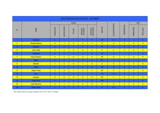 ESTATÍSTICAS DOS ATLETAS – OUTUBRO
                                                                                               JOGOS                                                                                        MVP




                                                                                                                                                GOLOS/SOFRIDOS




                                                                                                                                                                 ASSISTÊNCIAS
                                                                                 N/CONVOCADO




                                                                                                                                     MINUTOS
                                                                   CONVOCADO




                                                                                                                                                                                NOMEAÇÕES
                                                                                                                      N/UTILIZADO
                                    NOME




                                                                                                          SUPLENTE




                                                                                                                       SUPLENTE




                                                                                                                                                                                                  MVP JOGO
                                                                                                          UTILIZADO
                                                                                                TITULAR
    Nº




     1                         Escaleira                            4             1              1          1            2          28’        0 / -1             0              0                 0
     2                      Ricardo Moreira                         4             1              0          3            1          12’          0                0              0                 0
     3                          Ruizinho                            5             0              1          4            0          75’          0                0              0                 0
     5                        João Costa                            3             2              0          0            3           0’          0                0              0                 0
     6                         Guilherme                            5             0              2          3            0          76’          2                1              1                 0
     7                      Paulo Pinheiro                          3             2              0          3            0          35’          0                1              0                 0
     8                            Stitch                            5             0              2          3            0          81’          1                0              1                 1
     9                          Marcelo                             1             4              0          1            0           3’          0                0              0                 0
    10                            Fábio                             5             0              5          0            0          153’        10                2              4                 3
    11                       Sérgio Costa                           5             0              1          3            1          28’          0                0              0                 0
    12                            Nuno                              5             0              4          1            0          172’       0 / -5             0              3                 1
    13                          Canastro                            5             0              5          0            0          187’         1                4              3                 0
    15                        Diogo Silva                           5             0              4          1            0          138’         1                3              3                 0
    16                      João Moutinho                           4             1              0          2            2           5’          0                0              0                 0
    30                       Sérgio André                           1             4              0          0            1           0’        0/0                0              0                 0

Nota: Dados relativos aos jogos realizados até 31/10/11 (até à 5ª Jornada)
 