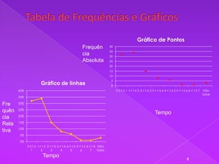 Gráfico de Pontos
                                                       Frequên             40
                                                                           35
                                                       cia                 30
                                                       Absoluta            25
                                                                           20
                                                                           15
                                                                           10
                                                                            5
                       Gráfico de linhas                                    0
       40%                                                                      0 ≤ t ≤ 1 1< t ≤ 2 2 < t ≤ 3 3 < t ≤ 4 4 < t ≤ 5 5 < t ≤ 6 6 < t ≤ 7   Não
                                                                                                                                                       Sabe
       35%

Fre    30%

quên   25%
                                                                                                               Tempo
       20%
cia
       15%
Rela
       10%
tiva
       5%

       0%
             0 ≤ t ≤ 1< t ≤ 2 < t ≤ 3 < t ≤ 4 < t ≤ 5 < t ≤ 6 < t ≤ Não
                1      2       3       4       5       6       7    Sabe

                        Tempo
                                                                                                                                         8
 